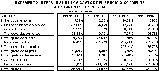 Evaluación de la Capacidad Inversora