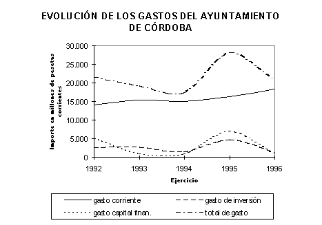 Evaluación de la Capacidad Inversora