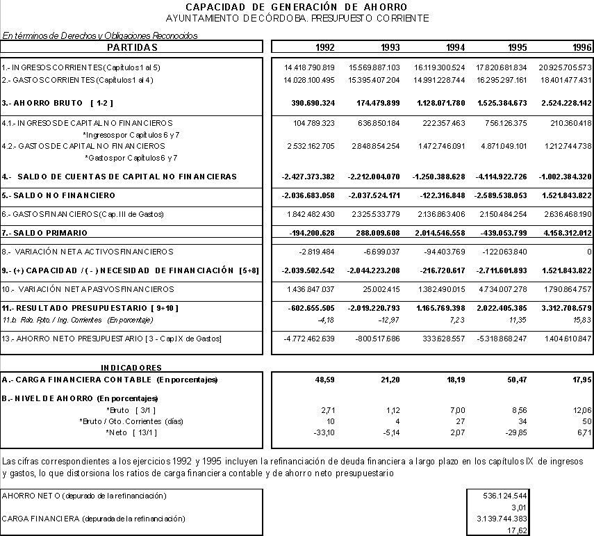 Evaluación de la Capacidad Inversora