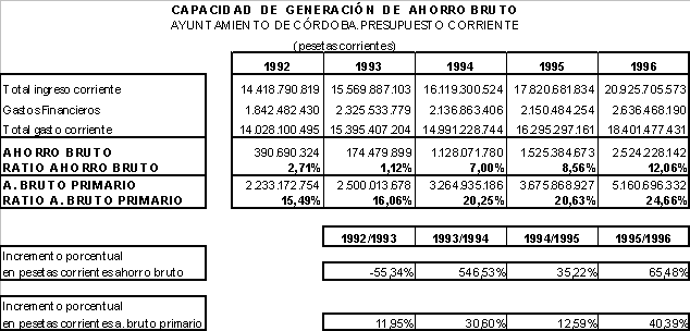 Evaluación de la Capacidad Inversora