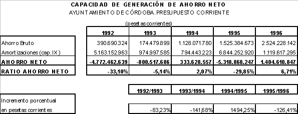 Evaluación de la Capacidad Inversora