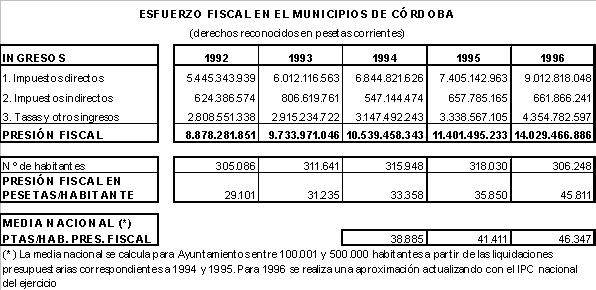 Evaluación de la Capacidad Inversora