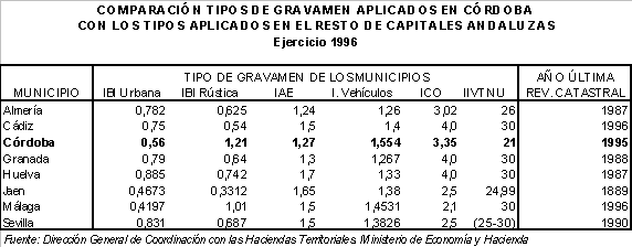 Evaluación de la Capacidad Inversora