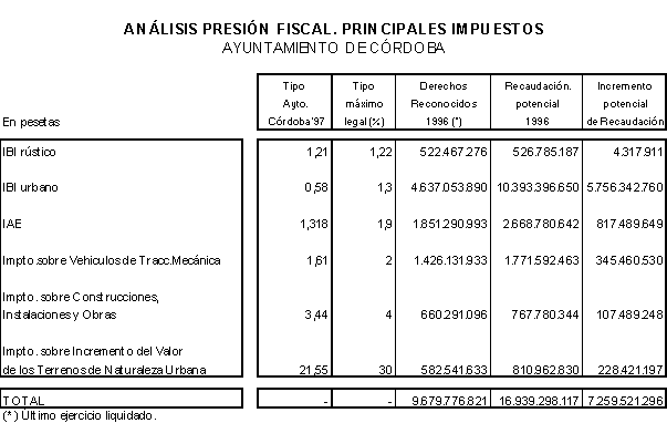 Evaluación de la Capacidad Inversora