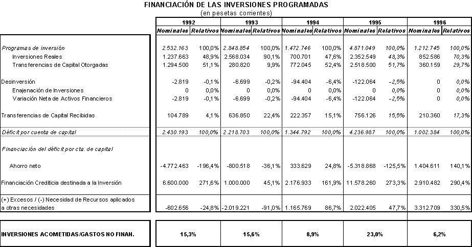 Evaluación de la Capacidad Inversora