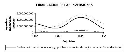 Evaluación de la Capacidad Inversora