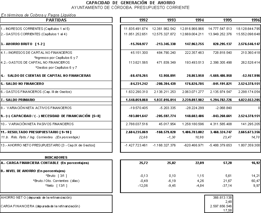 Evaluación de la Capacidad Inversora