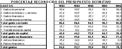 Evaluación de la Capacidad Inversora