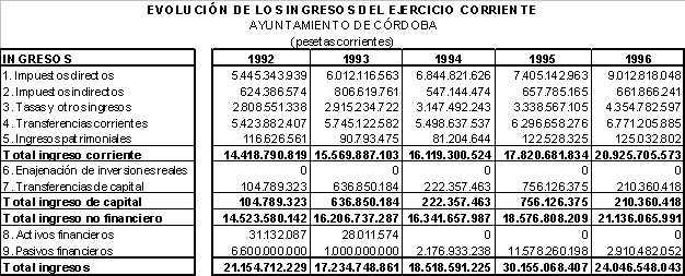 Evaluación de la Capacidad Inversora