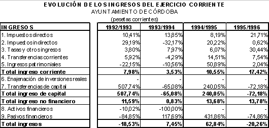 Evaluación de la Capacidad Inversora