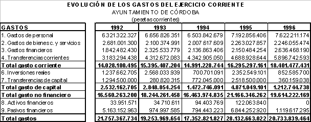 Evaluación de la Capacidad Inversora